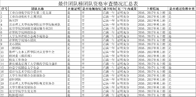 【十榜评选】第六届校园十榜之“最佳团队榜”通过资格审查名单公示