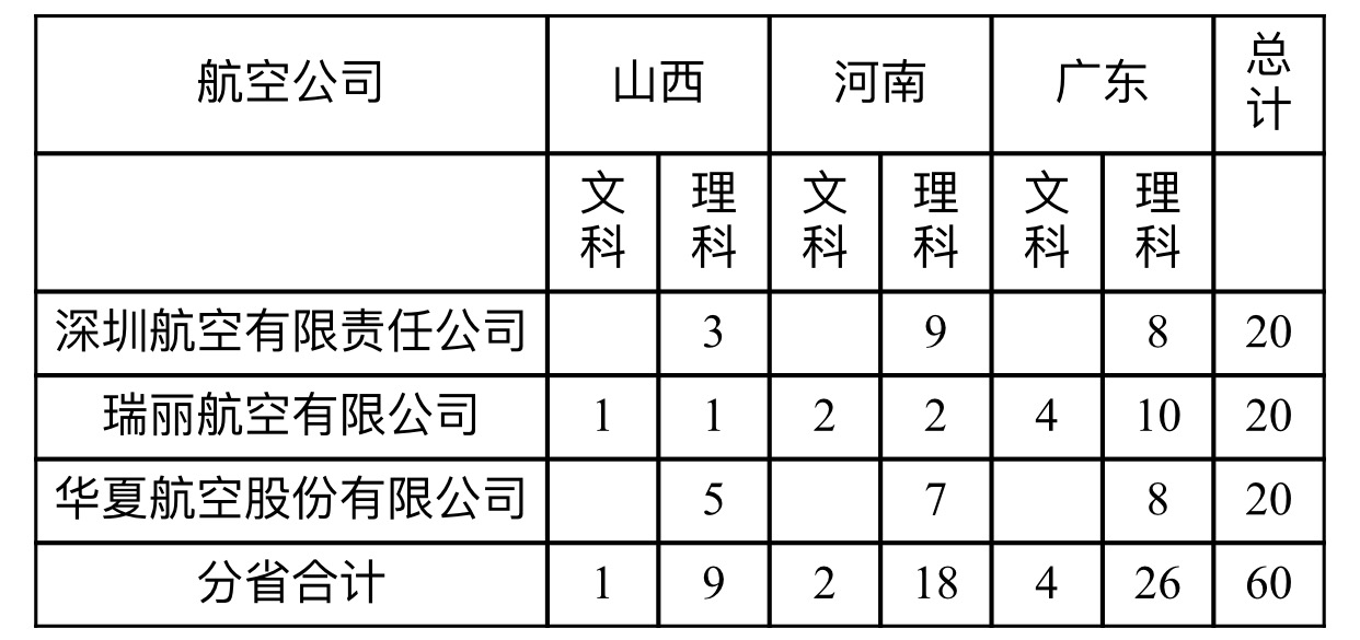 太阳集团官网2020年飞行技术专业招生简章