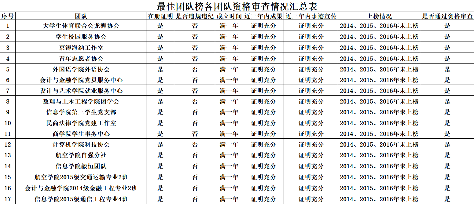 【十榜评选】2017年度校园十榜之“最佳团队榜”通过资格审查名单公示