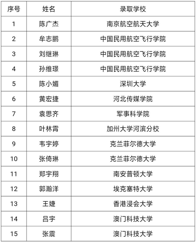 【航院喜讯】suncitygroup太阳新城2019届毕业生考研捷报频传