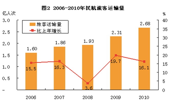 从世界及中国经济格局看中国民航未来趋势