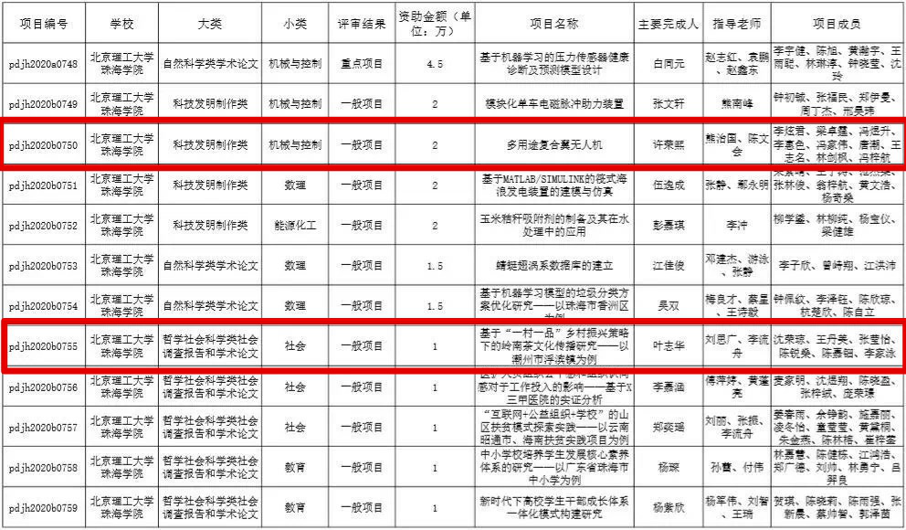 【航院喜讯】suncitygroup太阳新城两支学生队伍获2020年广东省“攀登计划”专项资金立项