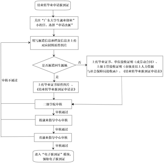 【通知】结业转毕业申请报到证（2019届之后毕业生）