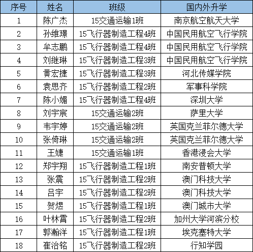 【航院喜讯】suncitygroup太阳新城考研捷报频传